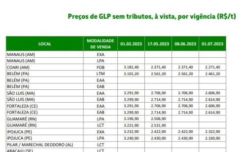 Gs de cozinha aumenta 9,81% nas refinarias da Petrobras